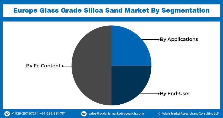 Europe Glass Grade Silica Sand Market Seg